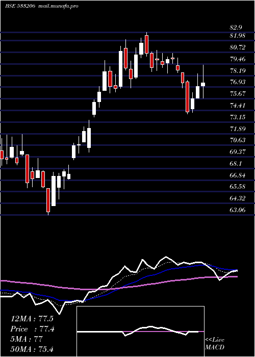  Daily chart Sjvn