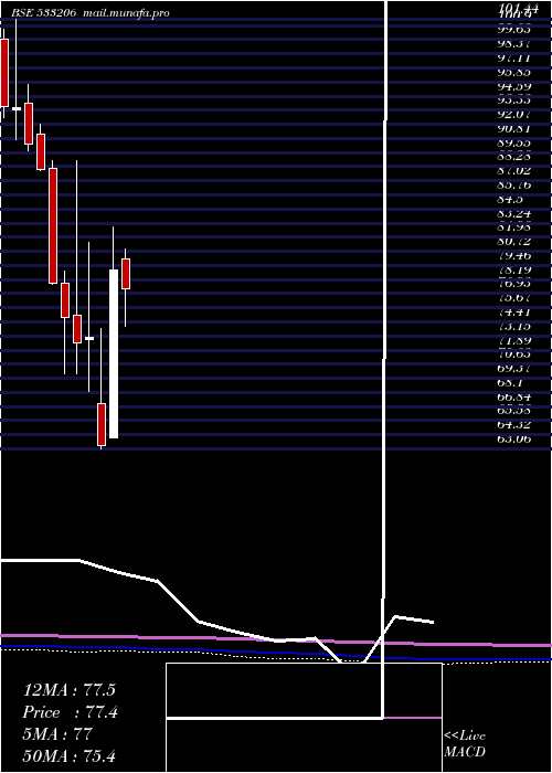  monthly chart Sjvn