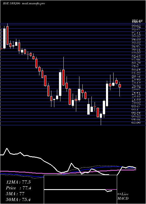  weekly chart Sjvn