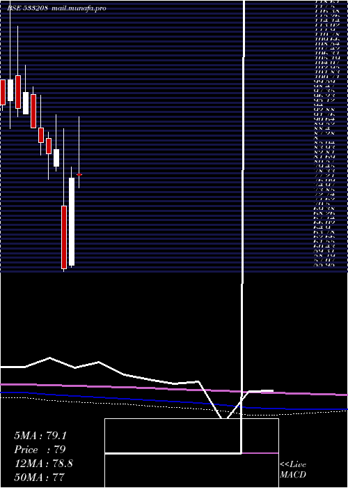  monthly chart EmamiPaper
