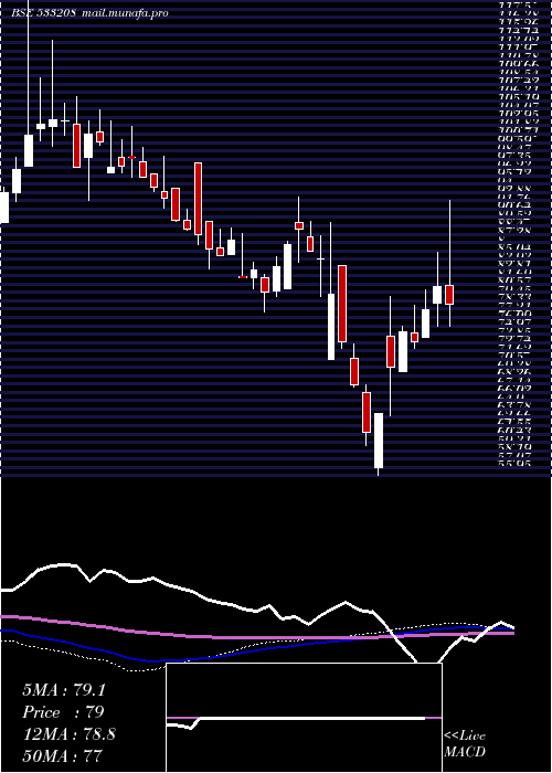  weekly chart EmamiPaper