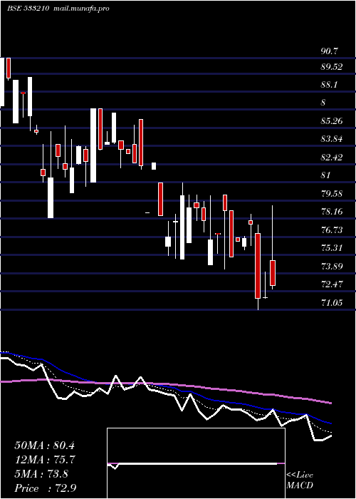  Daily chart KritiNutri