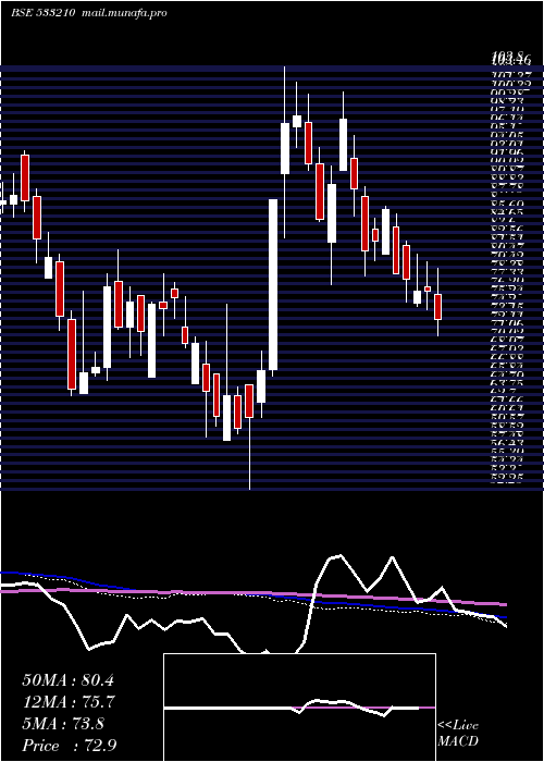  weekly chart KritiNutri