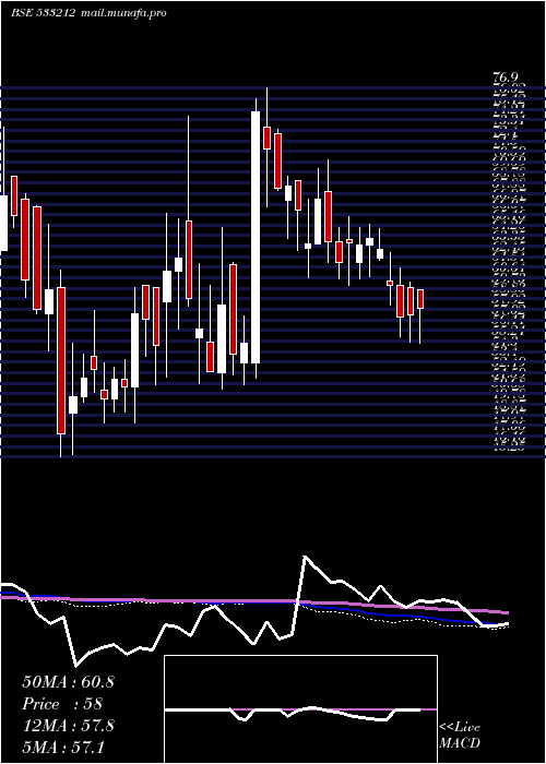  weekly chart GkbOphtha