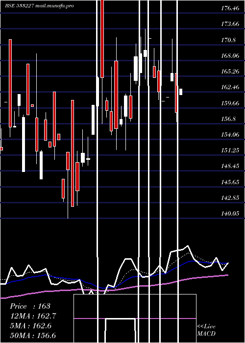  Daily chart AsianHtl