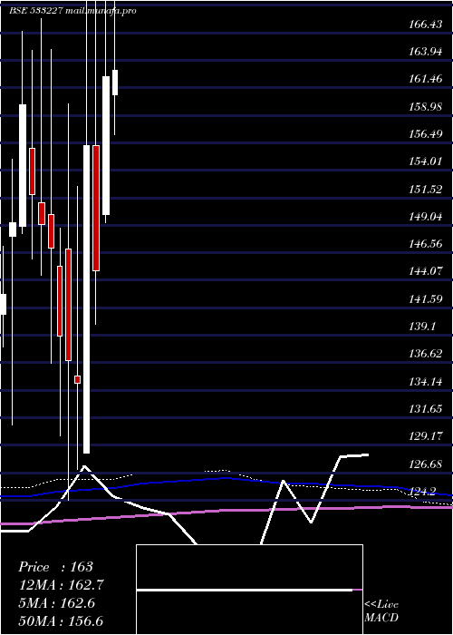  monthly chart AsianHtl