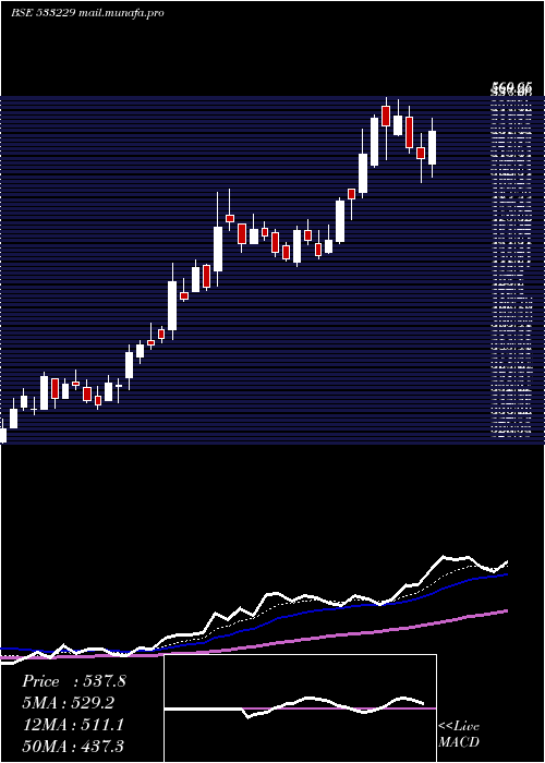  Daily chart Bajajcon