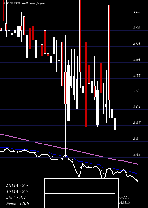  Daily chart Prakashstl