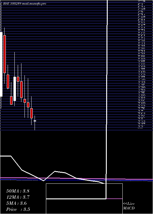 monthly chart Prakashstl