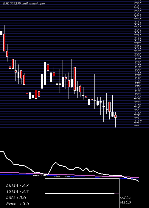  weekly chart Prakashstl