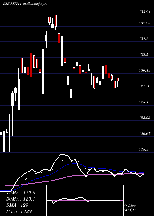  Daily chart Icicigold