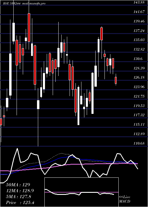  weekly chart Icicigold