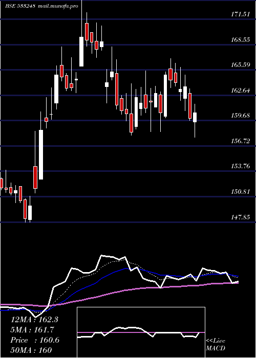  Daily chart Gppl