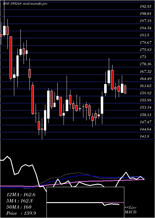  weekly chart Gppl