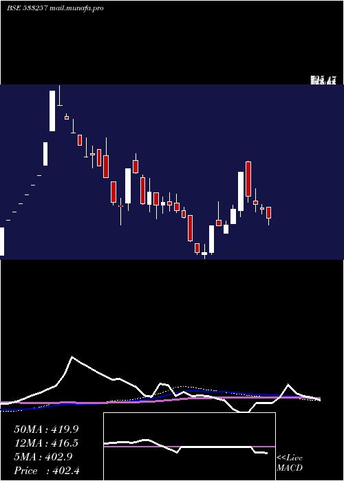  weekly chart Indosolar