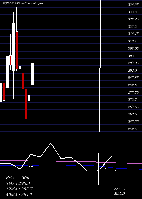  monthly chart Sastasundr