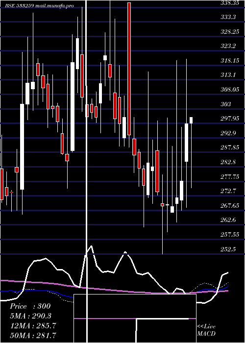  weekly chart Sastasundr