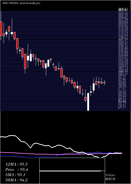  weekly chart Careerp