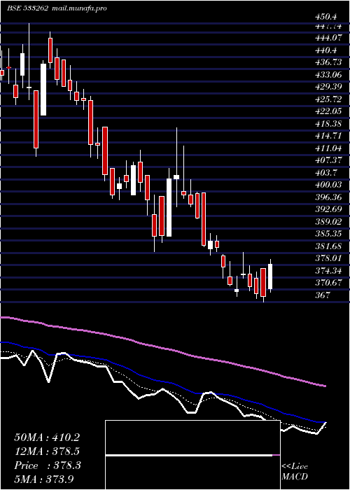  Daily chart RamkyInfra