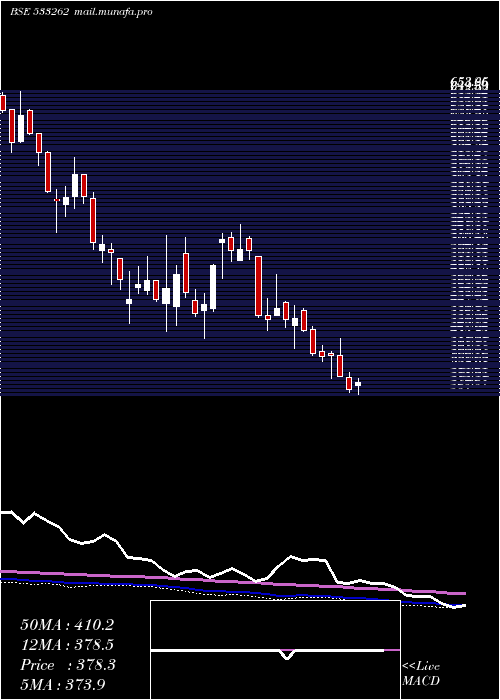  weekly chart RamkyInfra