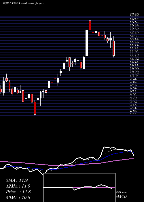  Daily chart Greenpower
