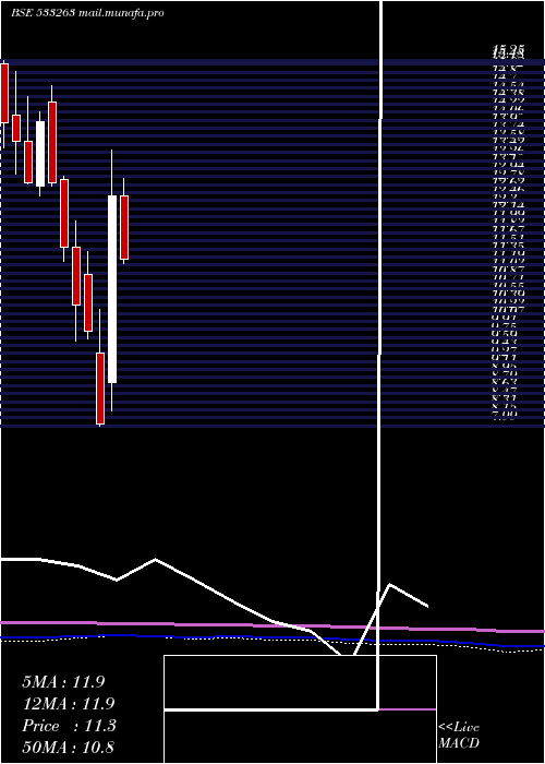  monthly chart Greenpower