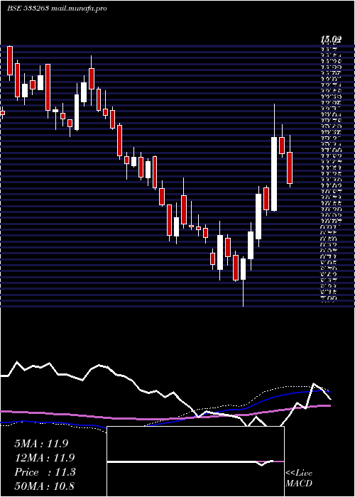  weekly chart Greenpower