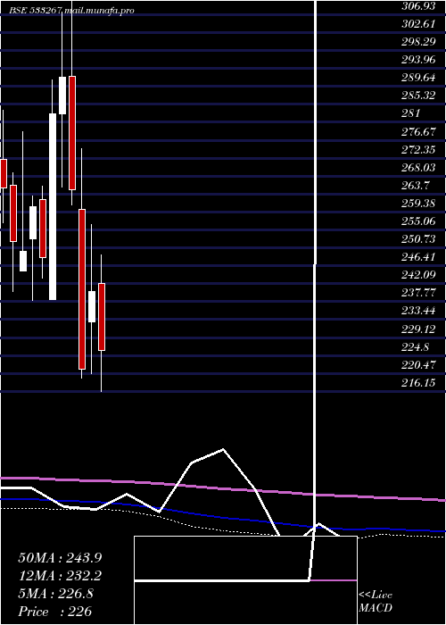  monthly chart Cantabil