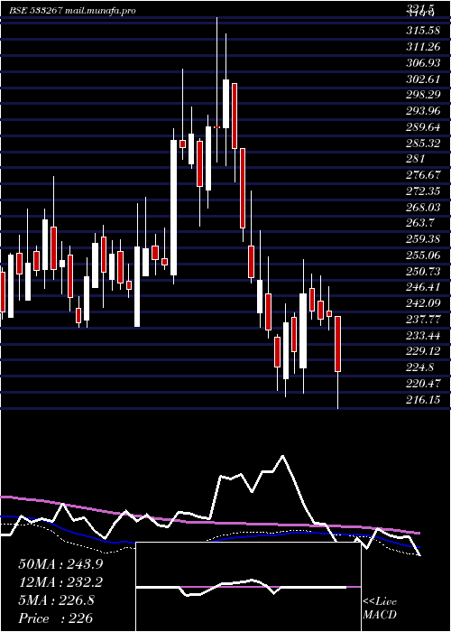  weekly chart Cantabil