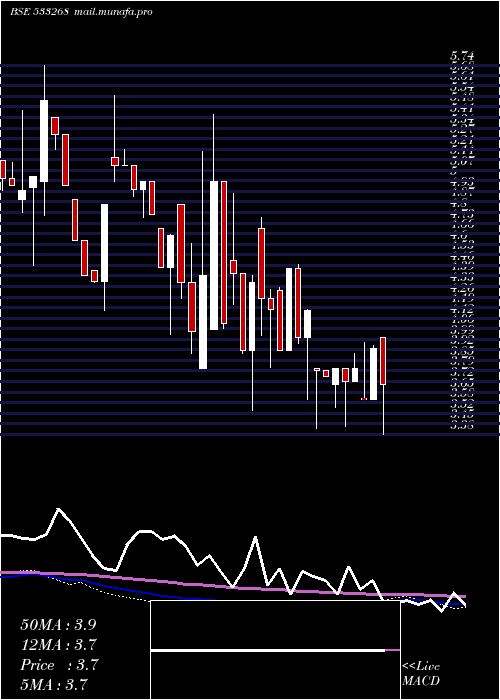 weekly chart Seatv