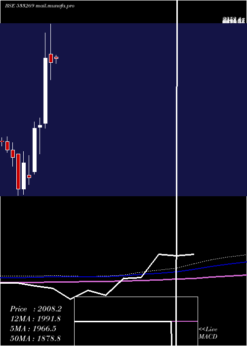  monthly chart VatechWaba