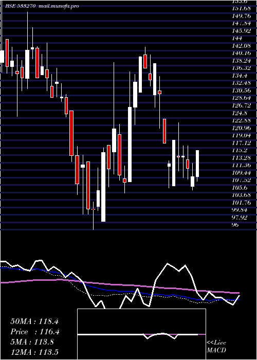  weekly chart BedmuthaIn