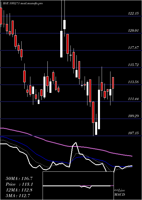  Daily chart Ashoka