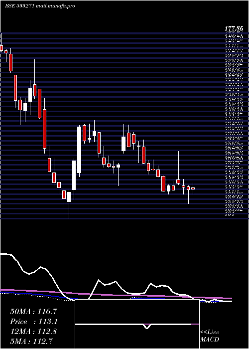  weekly chart Ashoka
