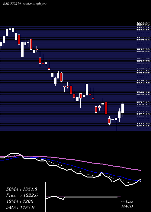  Daily chart Prestige