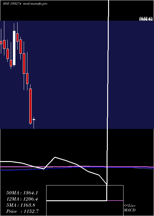  monthly chart Prestige