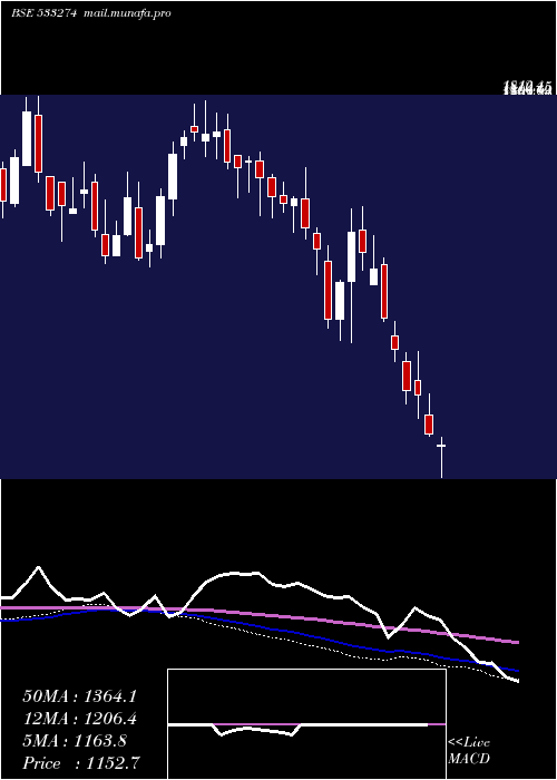  weekly chart Prestige