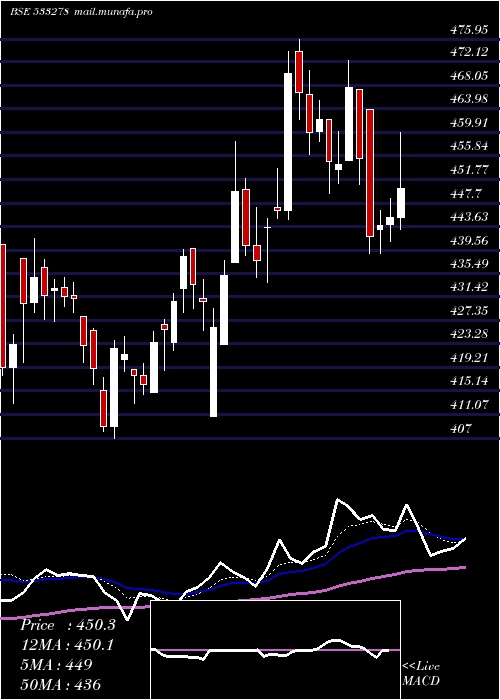  Daily chart CoalIndia