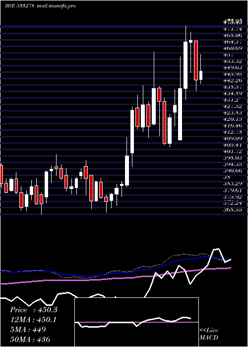  weekly chart CoalIndia