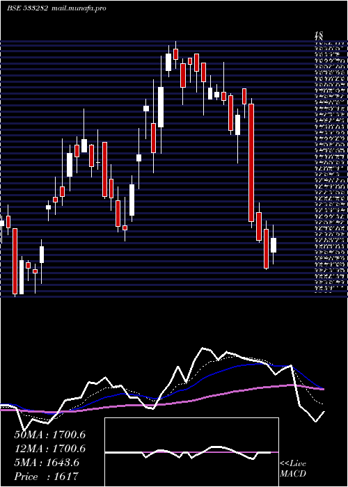  Daily chart Gravita