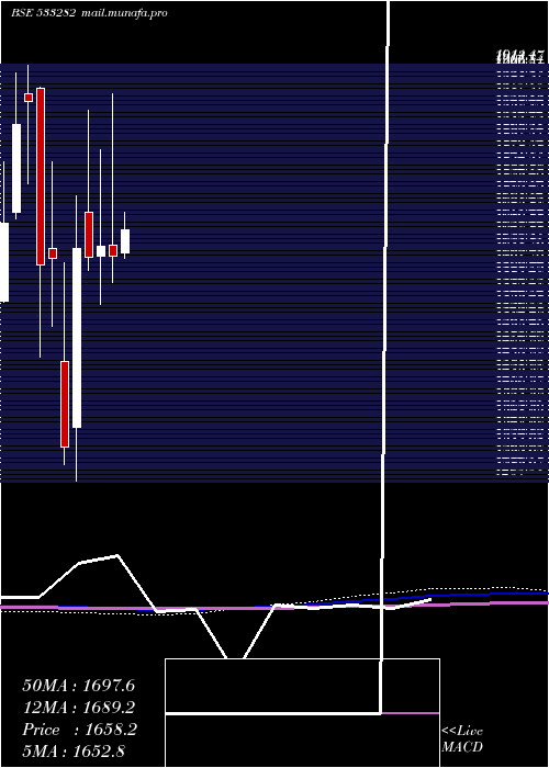  monthly chart Gravita