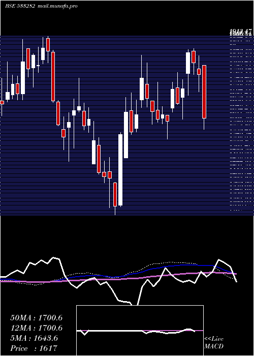  weekly chart Gravita