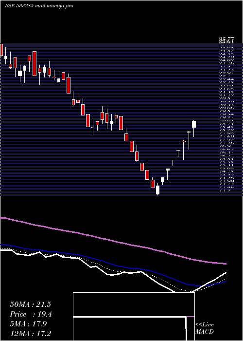  Daily chart RdbRealty