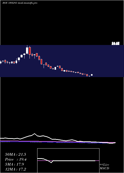  weekly chart RdbRealty