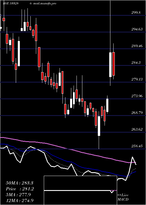  Daily chart Moil