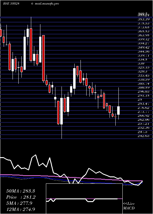  weekly chart Moil