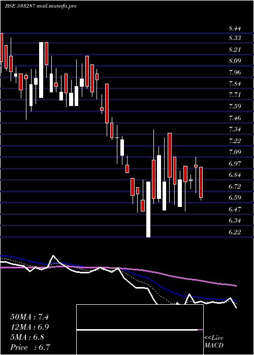  Daily chart ZeeLearn