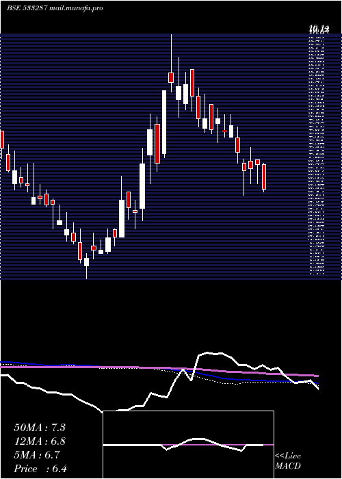  weekly chart ZeeLearn