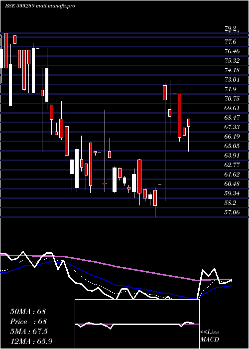  Daily chart KesarTermi