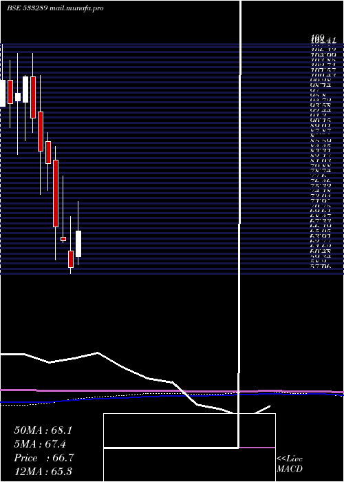  monthly chart KesarTermi